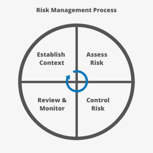 The Importance of Risk Monitoring